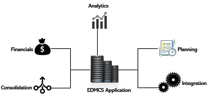 EDMCS